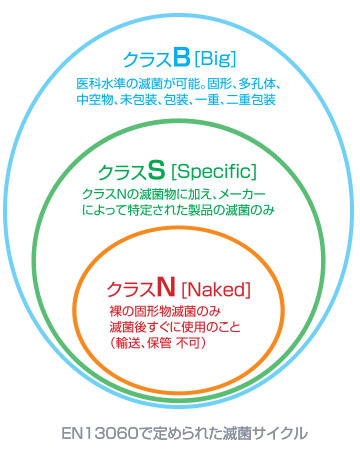 滅菌サイクル