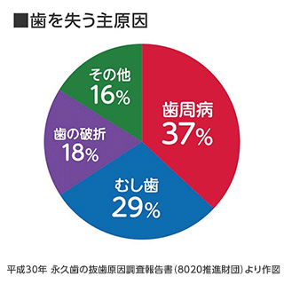 歯を失う原因
